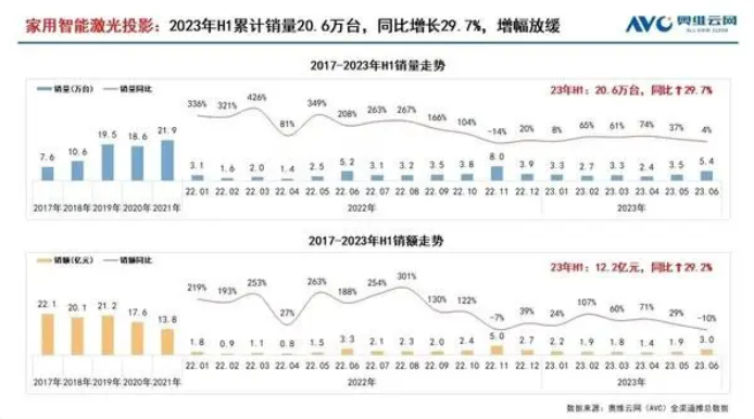 投影陷入存量之爭 看當貝如何重燃行業熱度