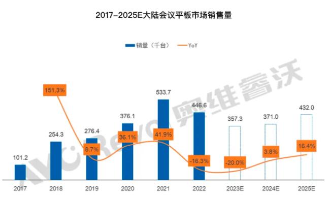 行業資訊｜會議平板市場逐步回暖，AI賦能智能會議協作生態