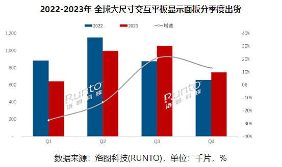 轉折已來：2023年四季度交互平板大漲