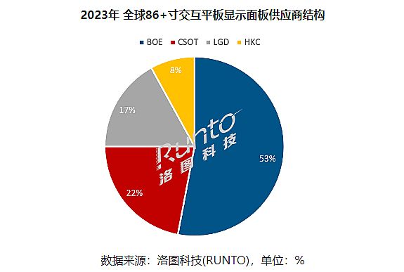 轉折已來：2023年四季度交互平板大漲