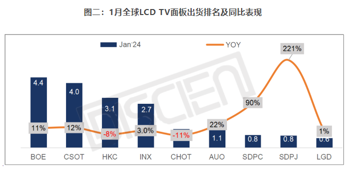 1月全球TV面板出貨：“漲價潮”重啟刺激需求前移，1月面板出貨數量面積雙增