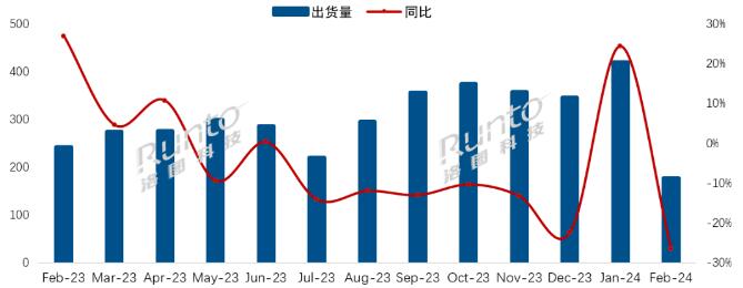 洛圖2月簡報 | 中國電視市場品牌月度出貨