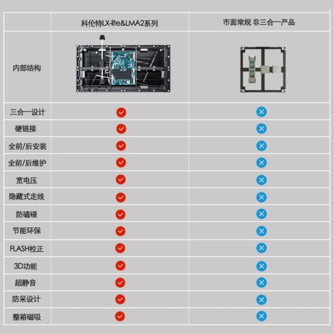 LED小間距迭代風(fēng)云一，行業(yè)老兵科倫特傾情鉅獻(xiàn)--為什么高集成三合一板卡會成主流？