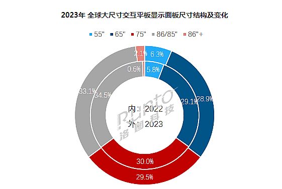 2024年交互平板需求進(jìn)入反彈周期