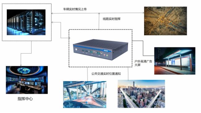 杰和科技嵌入式電腦AE613開啟東南亞交通“加速度”