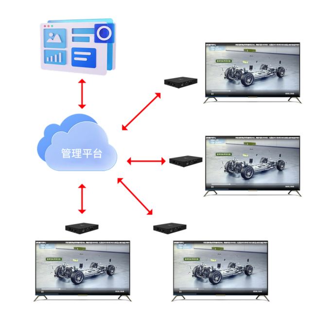 必捷連鎖行業信息發布融合解決方案