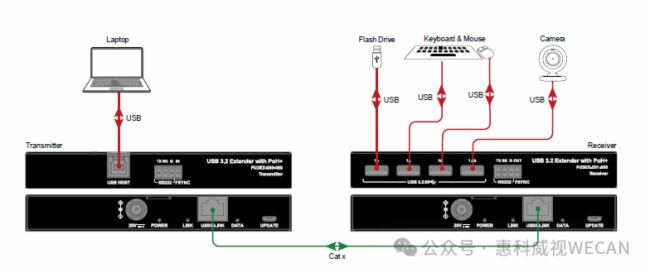ݿҕһ USB 3.2  USB 3.0 U(ku)չ