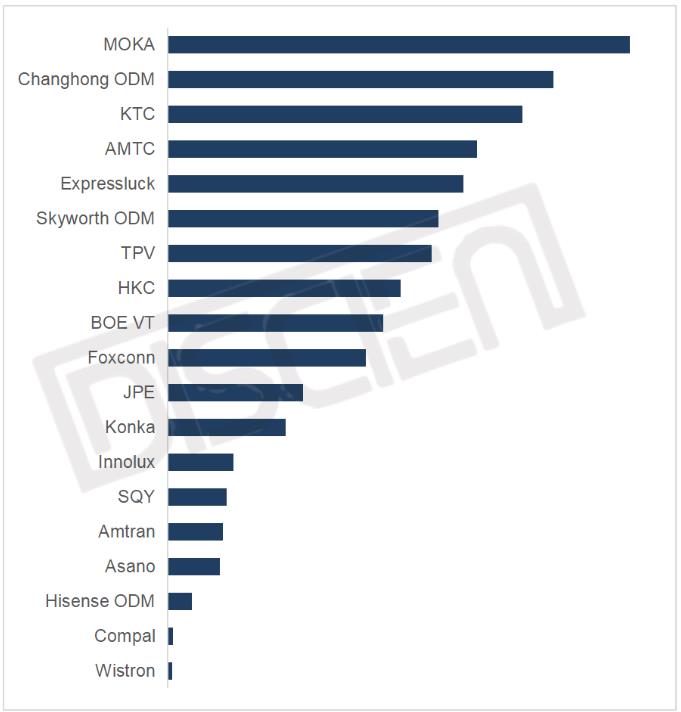 4月全球TV代工出貨：漲勢延續，同比增幅達5%，康冠破百萬躋身前三