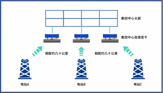 案例 | 4K超低延遲遠(yuǎn)程傳輸，IP分布式KVM保障新能源電網(wǎng)集中管控