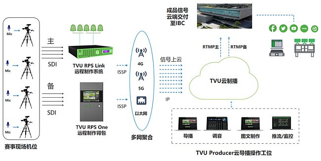 大運會排球賽事直播中的TVU云制播綜合方案應用示意圖