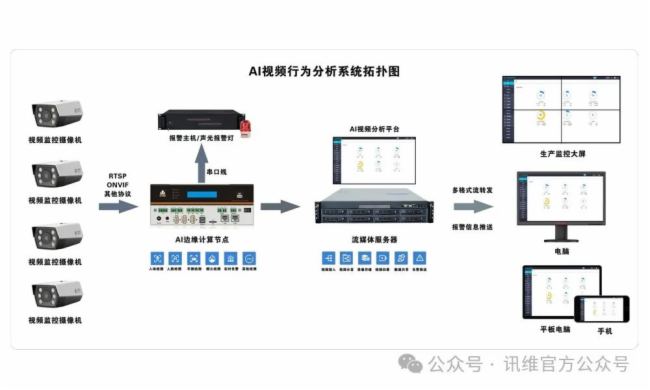 高效識別，智能分析，訊維AI視頻行為分析系統開啟智慧監控時代！