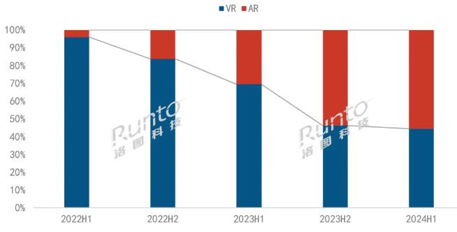 2024上半年中國消費級AR銷量大漲49%