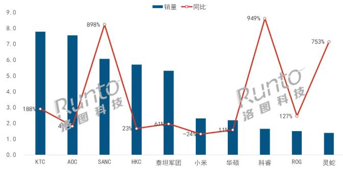 洛圖8月排名 | 中國大陸電競顯示器線上市場品牌銷量