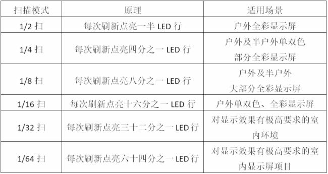 顯示屏掃描對圖像質量和顯示效果有多重要！