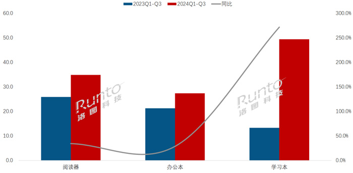 Q3中國電子紙平板電商銷量暴漲77%