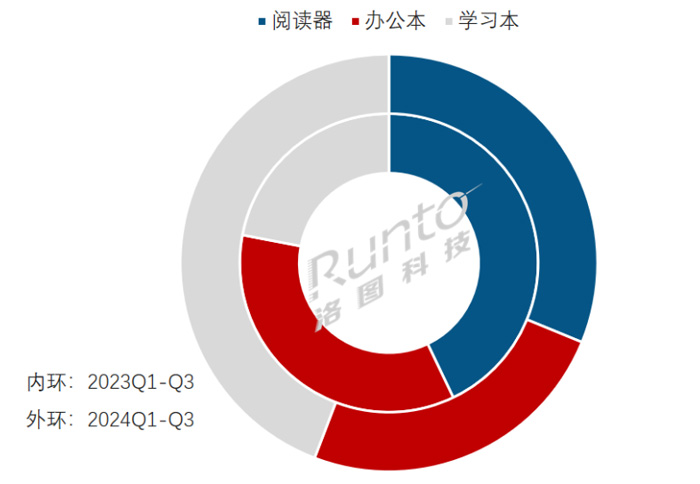 Q3中國電子紙平板電商銷量暴漲77%