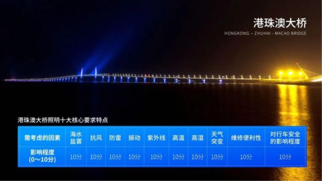 港珠澳大橋開通六周年∣三思LED產品高效穩定運行報告