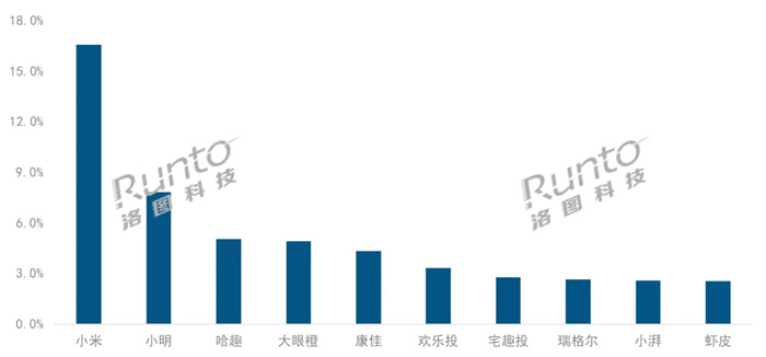 1LCD投影銷量下滑 TOP10榜單發(fā)生了什么變化？