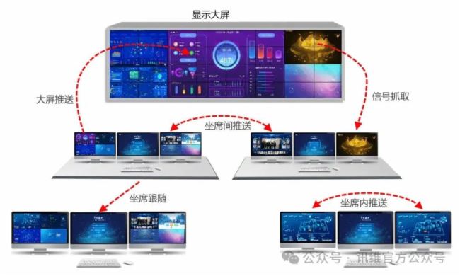 訊維分布式KVM坐席管理系統全新視頻會議功能：引領分布式視頻會議新時代！