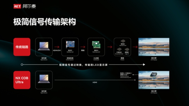 技術革新 | AET阿爾泰NX COB Ultra系列新品重磅發布