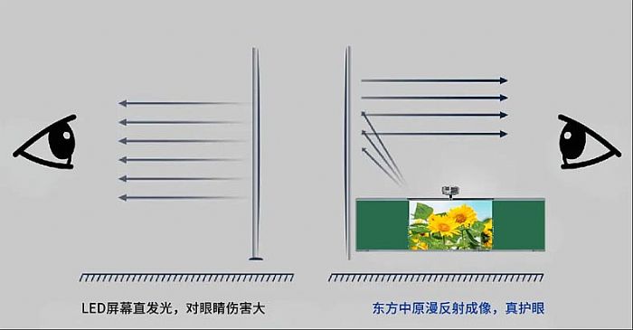 解決傳統教學大屏痛點，東方中原激光智慧黑板守護孩子視力健康